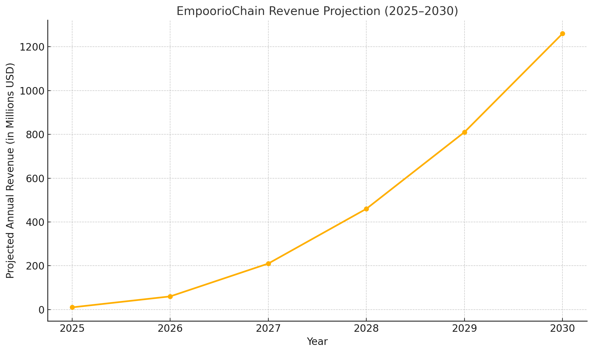 EmpoorioChain Revenue Projection