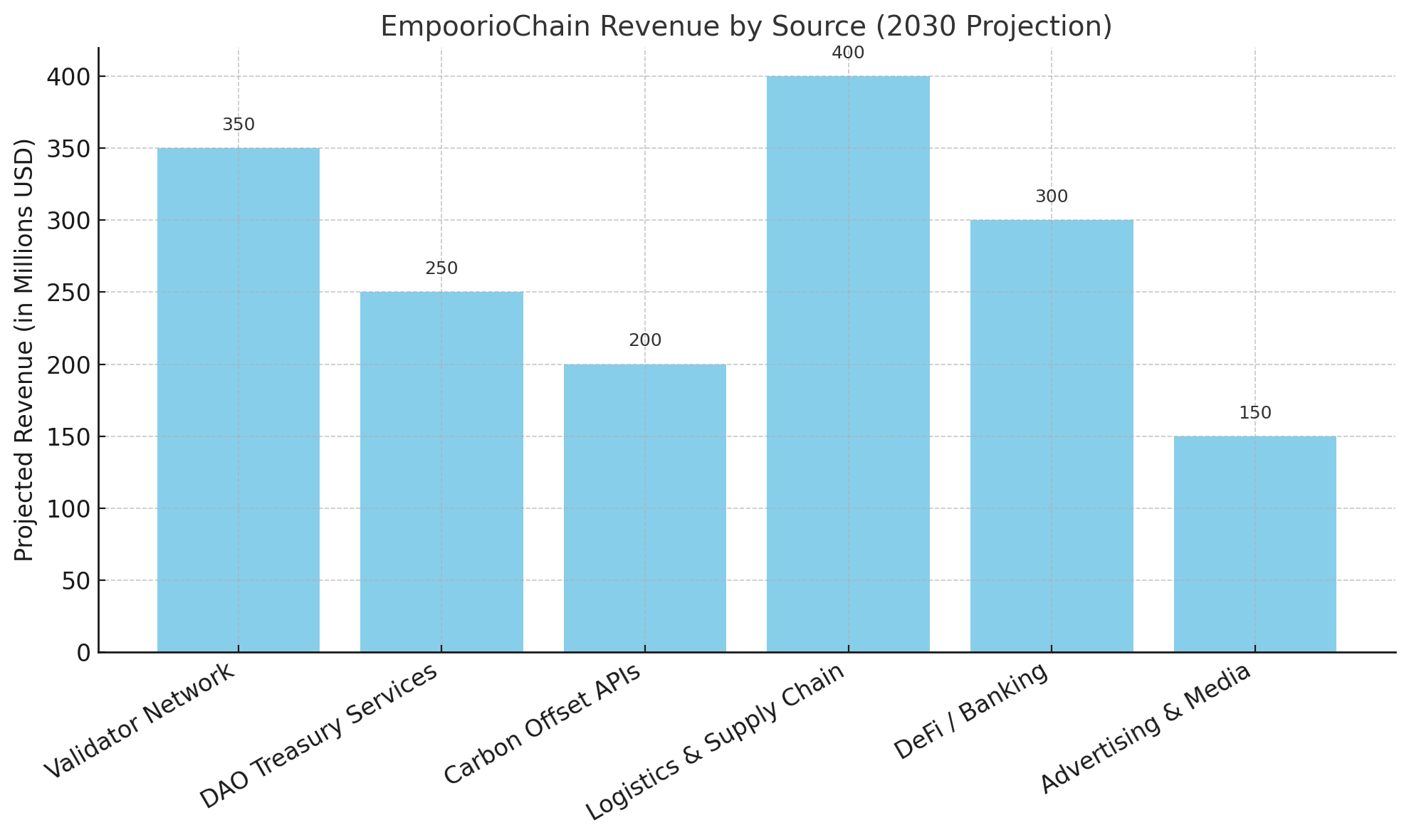 EmpoorioChain Revenue by Source (2030)